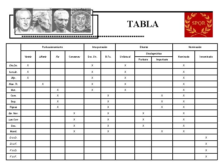 TABLA Perfeccionamiento Interpretación Efectos Nominación Sinalagmático Verbis Litteris Re Consensu Dro. Str. B. Fe. TABLA Perfeccionamiento Interpretación Efectos Nominación Sinalagmático Verbis Litteris Re Consensu Dro. Str. B. Fe.