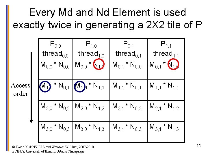 Every Md and Nd Element is used exactly twice in generating a 2 X