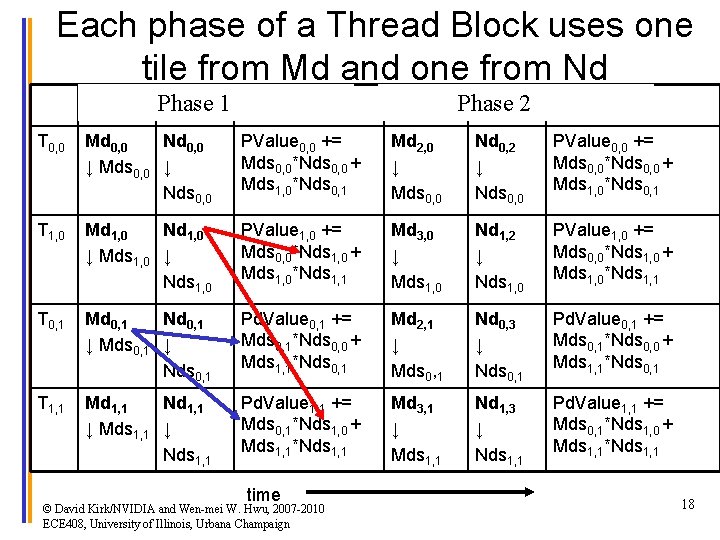 Each phase of a Thread Block uses one tile from Md and one from