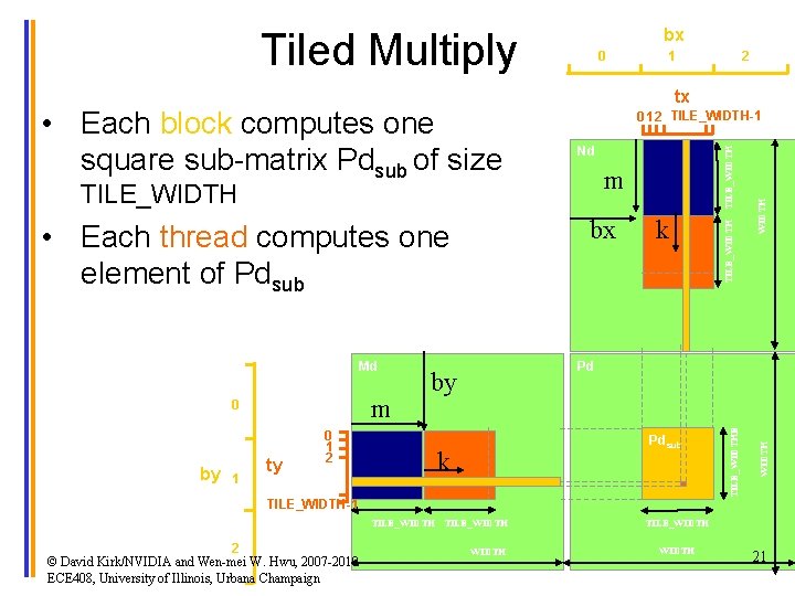 bx Tiled Multiply m bx by 1 ty 0 1 2 k Pd by