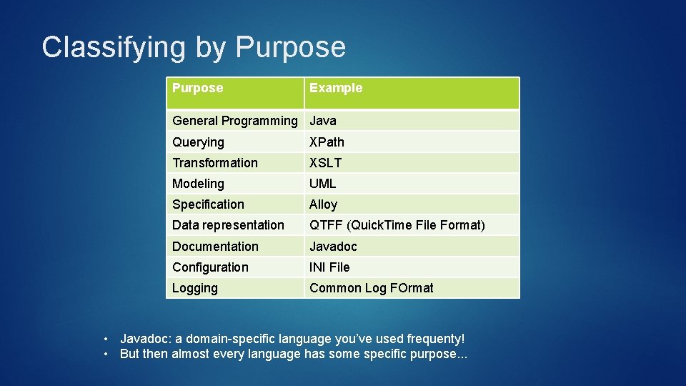 Classifying by Purpose Example General Programming Java Querying XPath Transformation XSLT Modeling UML Specification