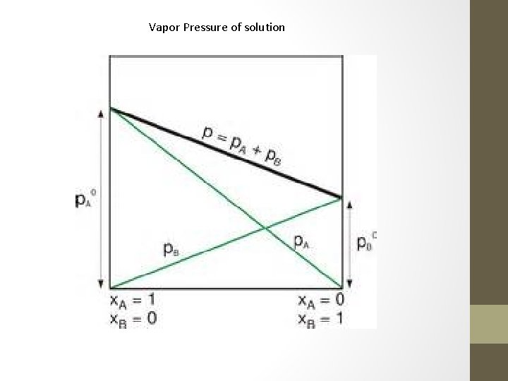 Vapor Pressure of solution 