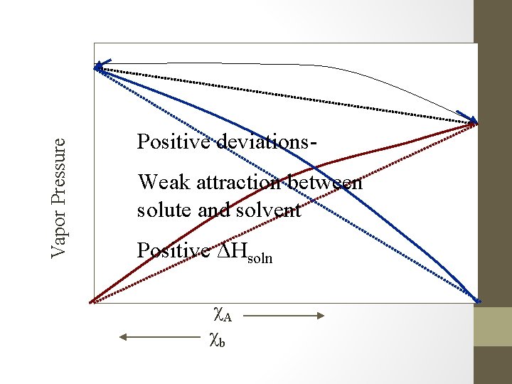 Vapor Pressure Positive deviations. Weak attraction between solute and solvent Positive ΔHsoln χA χb