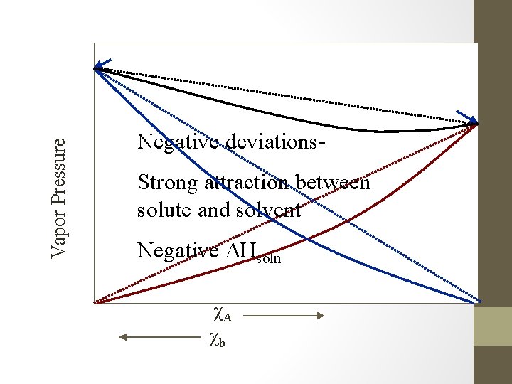 Vapor Pressure Negative deviations. Strong attraction between solute and solvent Negative ΔHsoln χA χb