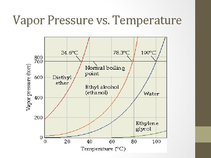 Vapor Pressure vs. Temperature 