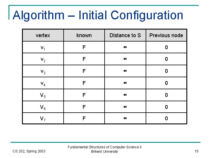 Algorithm – Initial Configuration vertex known Distance to S Previous node v 1 F