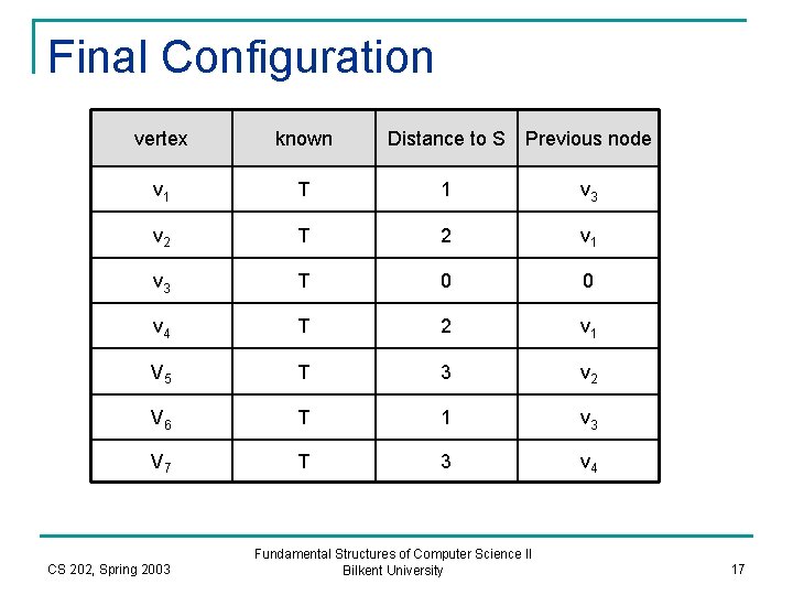 Final Configuration vertex known Distance to S Previous node v 1 T 1 v