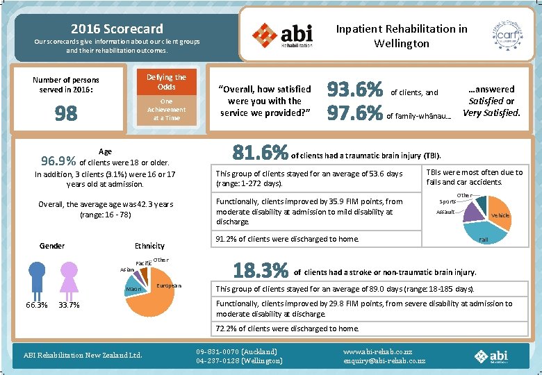 2016 Scorecard Inpatient Rehabilitation in Wellington Our scorecards give information about our client groups
