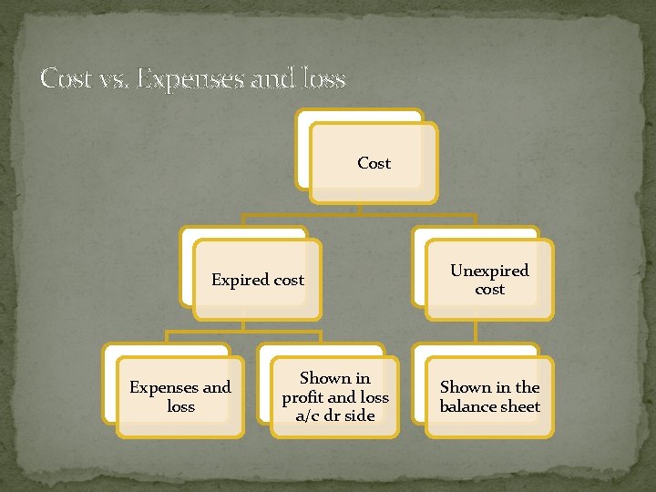 Cost vs. Expenses and loss Cost Expired cost Expenses and loss Shown in profit