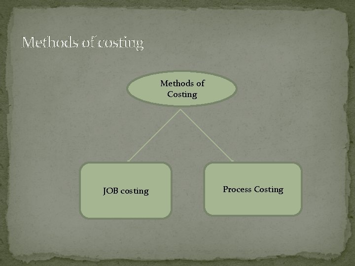 Methods of costing Methods of Costing JOB costing Process Costing 