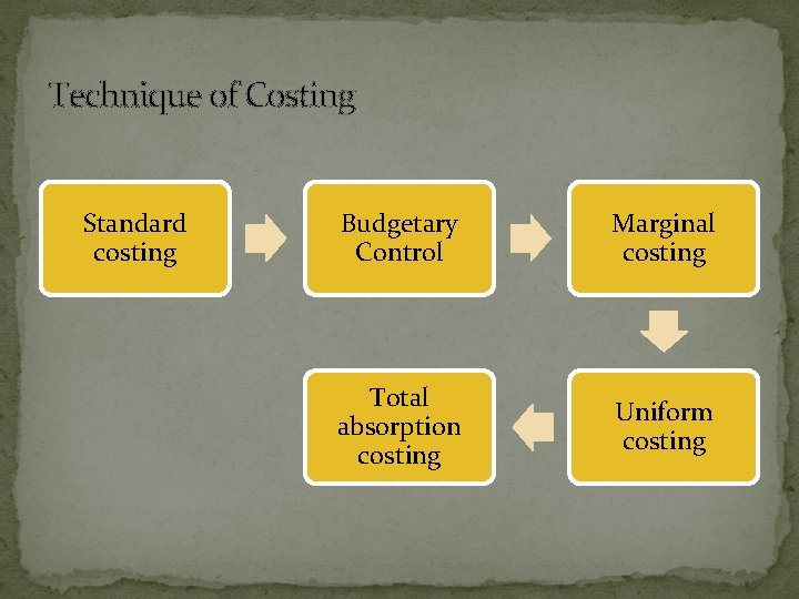 Technique of Costing Standard costing Budgetary Control Marginal costing Total absorption costing Uniform costing