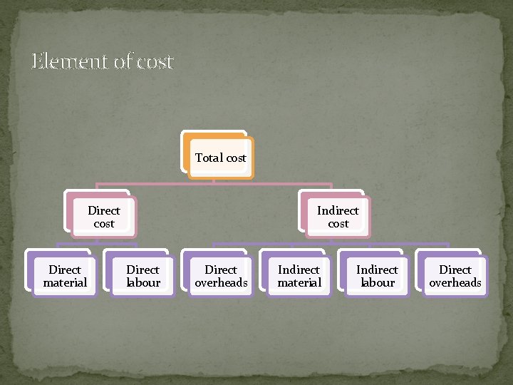 Element of cost Total cost Direct material Indirect cost Direct labour Direct overheads Indirect