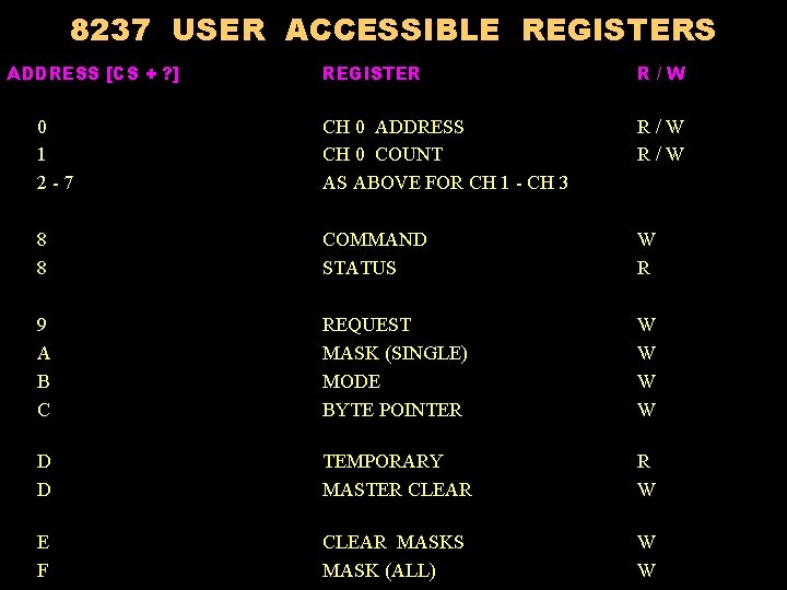 8237 USER ACCESSIBLE REGISTERS ADDRESS [CS + ? ] REGISTER R/W 0 1 2