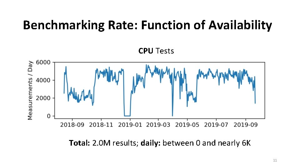 Benchmarking Rate: Function of Availability CPU Tests Total: 2. 0 M results; daily: between