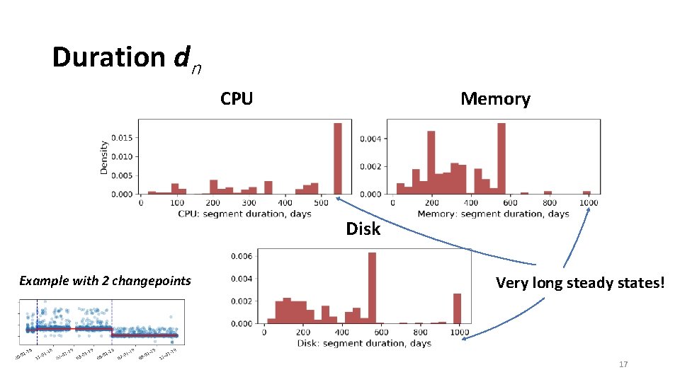 Duration dn CPU Memory Disk Example with 2 changepoints Very long steady states! 17