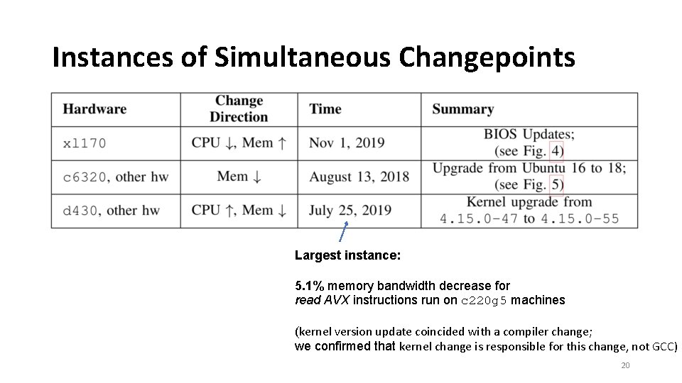 Instances of Simultaneous Changepoints Largest instance: 5. 1% memory bandwidth decrease for read AVX