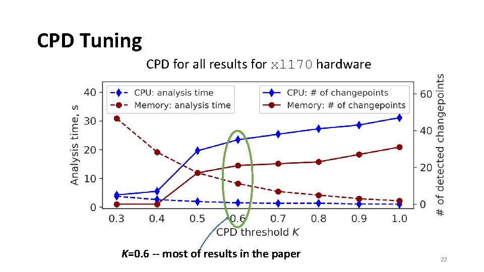 CPD Tuning CPD for all results for xl 170 hardware K=0. 6 -- most