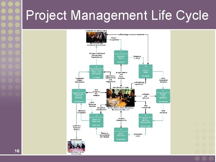 Project Management Life Cycle 16 