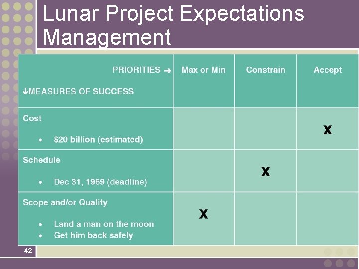 Lunar Project Expectations Management 42 