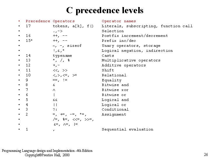C precedence levels • • • • • • Precedence Operators 17 tokens, a[k],