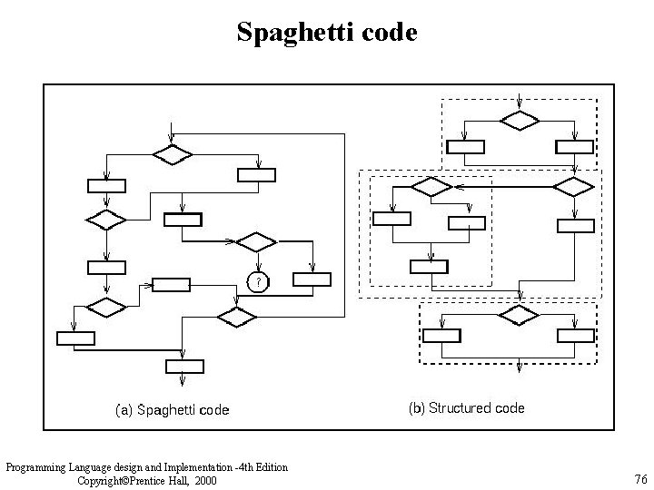 Spaghetti code Programming Language design and Implementation -4 th Edition Copyright©Prentice Hall, 2000 76