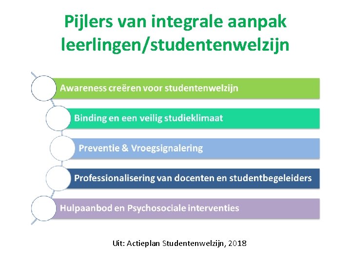 Pijlers van integrale aanpak leerlingen/studentenwelzijn Uit: Actieplan Studentenwelzijn, 2018 