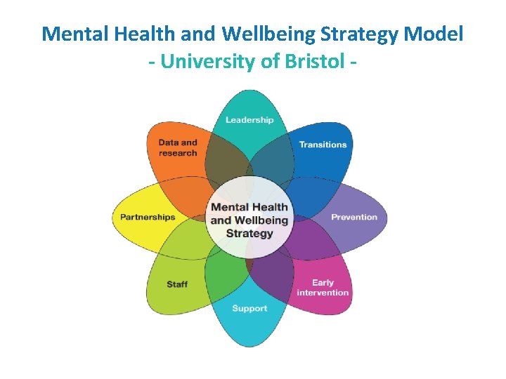 Mental Health and Wellbeing Strategy Model - University of Bristol - 