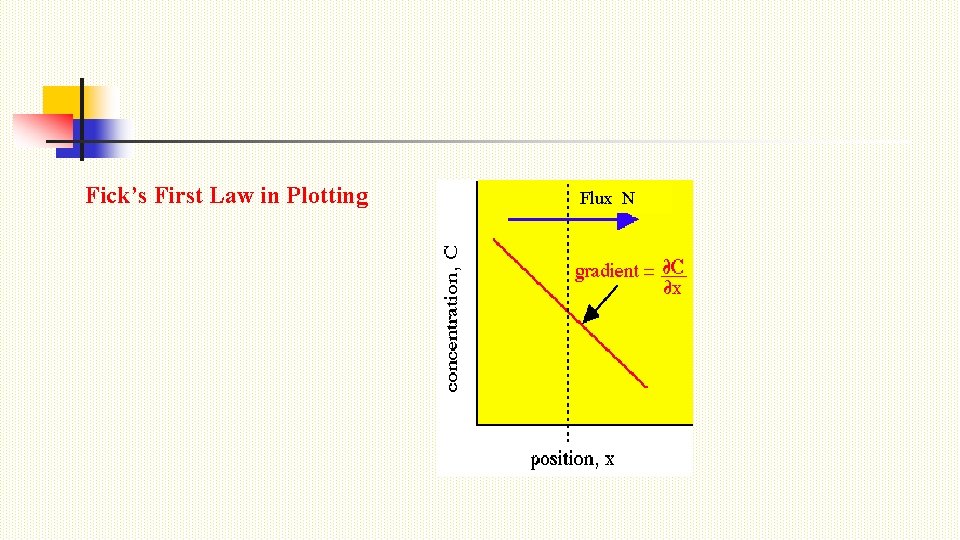 Fick’s First Law in Plotting Flux N 