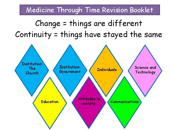 Medicine Through Time Revision Booklet Change = things are different Continuity = things have