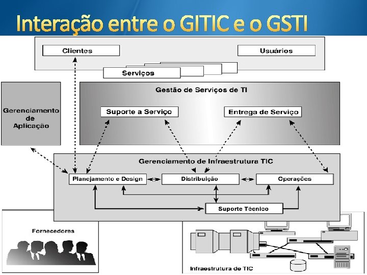 Interação entre o GITIC e o GSTI 