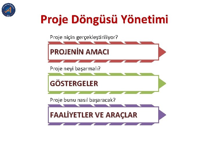 Proje Döngüsü Yönetimi Proje niçin gerçekleştiriliyor? PROJENİN AMACI Proje neyi başarmalı? GÖSTERGELER Proje bunu