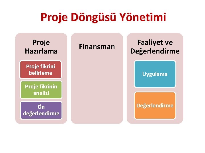 Proje Döngüsü Yönetimi Proje Hazırlama Proje fikrini belirleme Finansman Faaliyet ve Değerlendirme Uygulama Proje