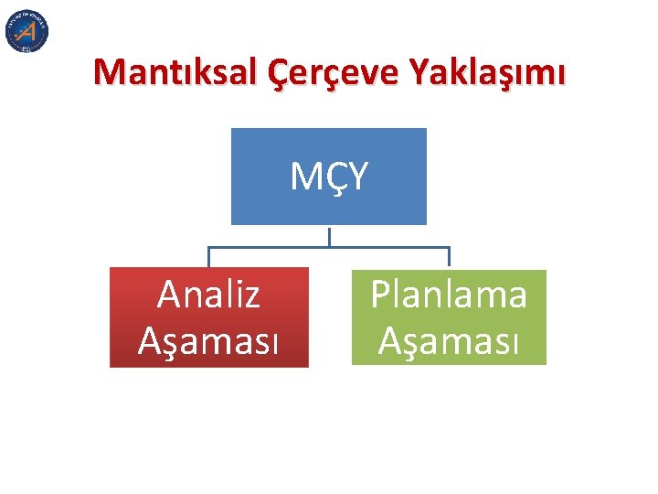 Mantıksal Çerçeve Yaklaşımı MÇY Analiz Aşaması Planlama Aşaması Mantıksal Çerçeve Yaklaşımı MÇY Analiz Aşaması Planlama Aşaması