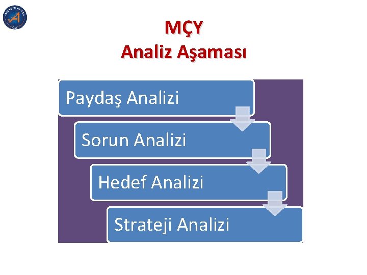 MÇY Analiz Aşaması Paydaş Analizi Sorun Analizi Hedef Analizi Strateji Analizi MÇY Analiz Aşaması Paydaş Analizi Sorun Analizi Hedef Analizi Strateji Analizi