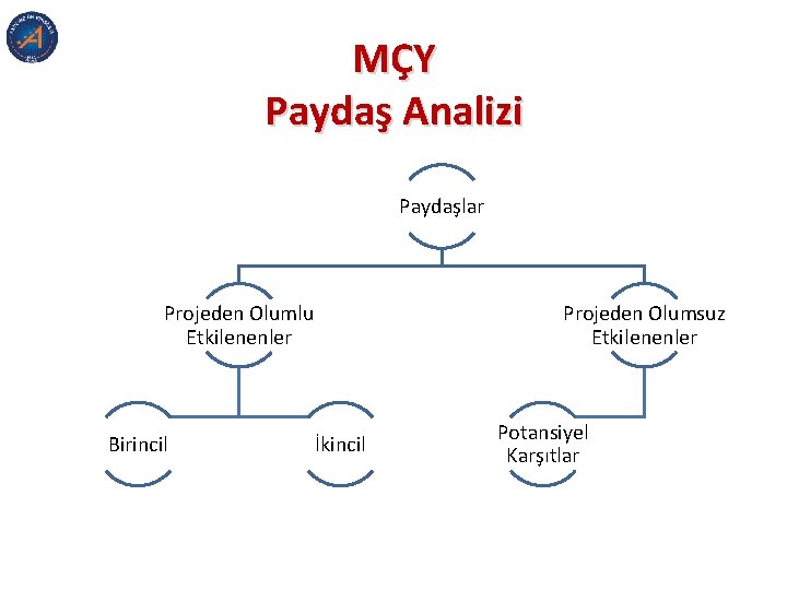 MÇY Paydaş Analizi Paydaşlar Projeden Olumlu Etkilenenler Birincil Projeden Olumsuz Etkilenenler İkincil Potansiyel Karşıtlar MÇY Paydaş Analizi Paydaşlar Projeden Olumlu Etkilenenler Birincil Projeden Olumsuz Etkilenenler İkincil Potansiyel Karşıtlar