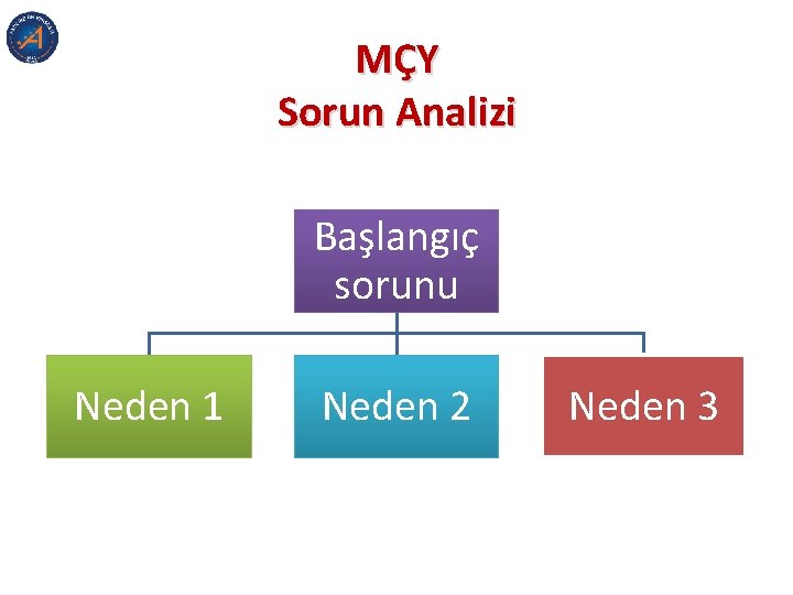 MÇY Sorun Analizi Başlangıç sorunu Neden 1 Neden 2 Neden 3 MÇY Sorun Analizi Başlangıç sorunu Neden 1 Neden 2 Neden 3