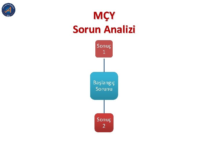 MÇY Sorun Analizi Sonuç 1 Başlangıç Sorunu Sonuç 2 