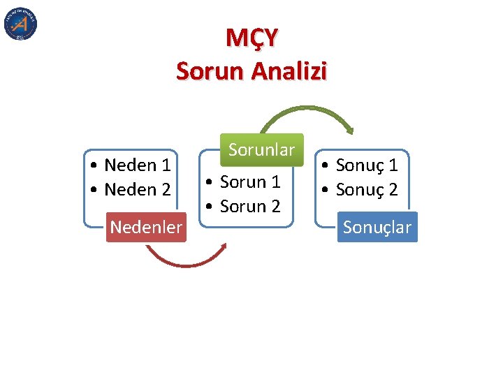 MÇY Sorun Analizi • Neden 1 • Neden 2 Nedenler Sorunlar • Sorun 1