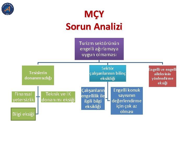 MÇY Sorun Analizi Turizm sektörünün engelli ağırlamaya uygun olmaması Tesislerin donanımsızlığı Finansal yetersizlik Bilgi