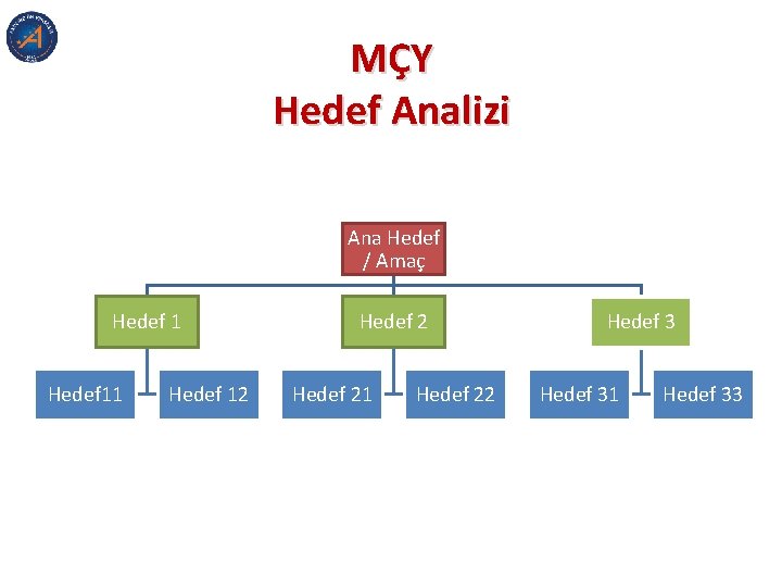 MÇY Hedef Analizi Ana Hedef / Amaç Hedef 11 Hedef 12 Hedef 21 Hedef