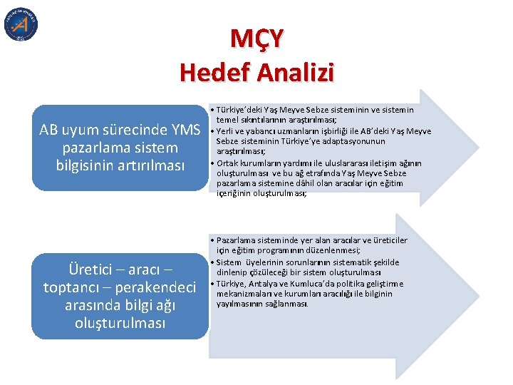 MÇY Hedef Analizi AB uyum sürecinde YMS pazarlama sistem bilgisinin artırılması Üretici – aracı