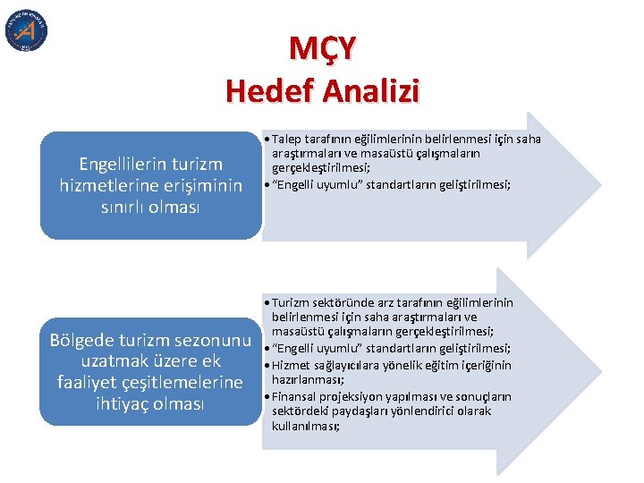 MÇY Hedef Analizi Engellilerin turizm hizmetlerine erişiminin sınırlı olması Bölgede turizm sezonunu uzatmak üzere