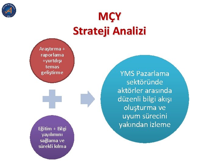 MÇY Strateji Analizi Araştırma + raporlama +yurtdışı temas geliştirme Eğitim + Bilgi yayılımını sağlama