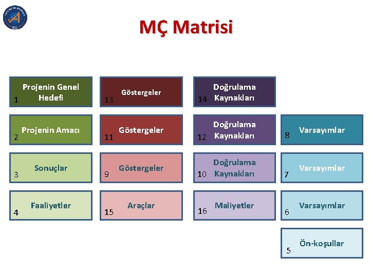 MÇ Matrisi Projenin Genel Hedefi 1 2 3 4 Projenin Amacı Sonuçlar Faaliyetler 13