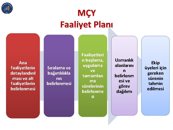 MÇY Faaliyet Planı Ana faaliyetlerin detaylandırıl ması ve alt faaliyetlerin belirlenmesi Sıralama ve bağımlılıkla