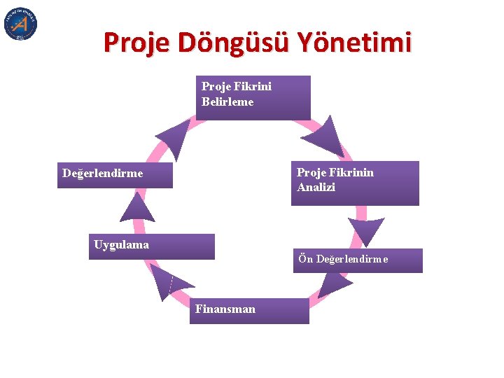 Proje Döngüsü Yönetimi Proje Fikrini Belirleme Proje Fikrinin Analizi Değerlendirme Uygulama Ön Değerlendirme Finansman