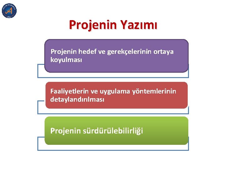 Projenin Yazımı Projenin hedef ve gerekçelerinin ortaya koyulması Faaliyetlerin ve uygulama yöntemlerinin detaylandırılması Projenin