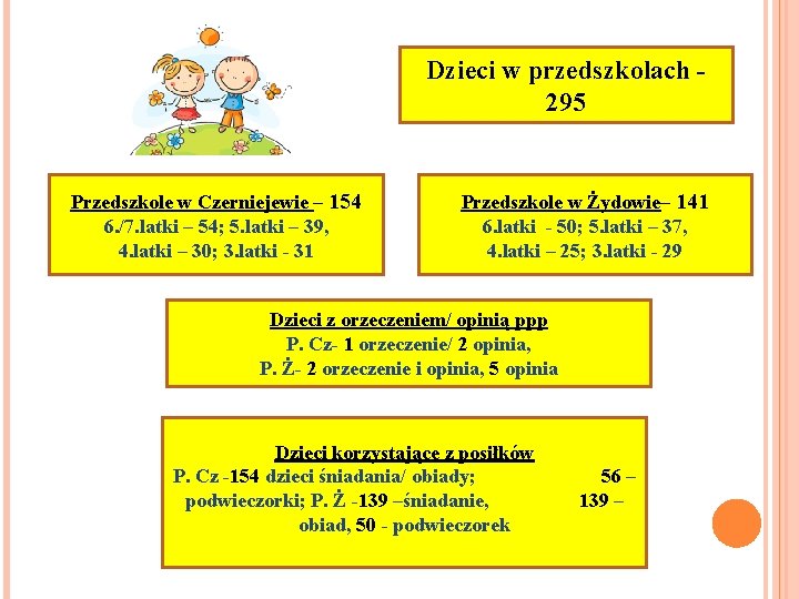 Dzieci w przedszkolach 295 Przedszkole w Czerniejewie – 154 6. /7. latki – 54;