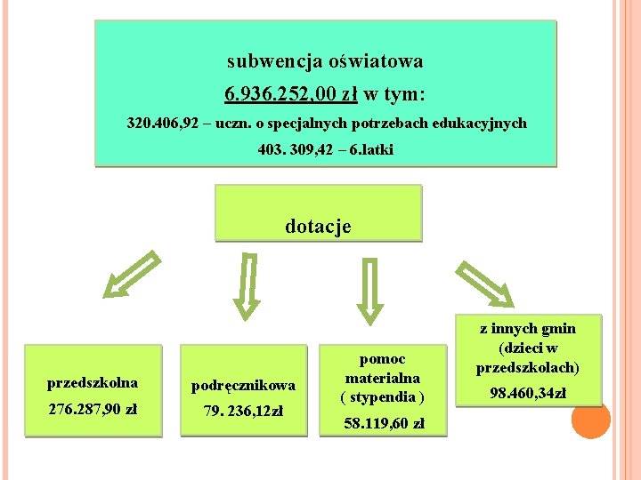 subwencja oświatowa 6. 936. 252, 00 zł w tym: 320. 406, 92 – uczn.