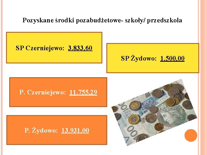 Pozyskane środki pozabudżetowe- szkoły/ przedszkola SP Czerniejewo: 3. 833, 60 SP Żydowo: 1. 500,
